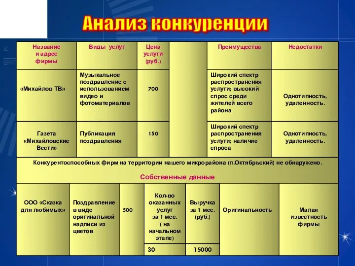 Анализ конкуренции