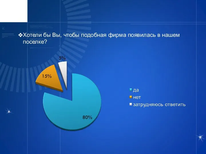 Хотели бы Вы, чтобы подобная фирма появилась в нашем поселке?