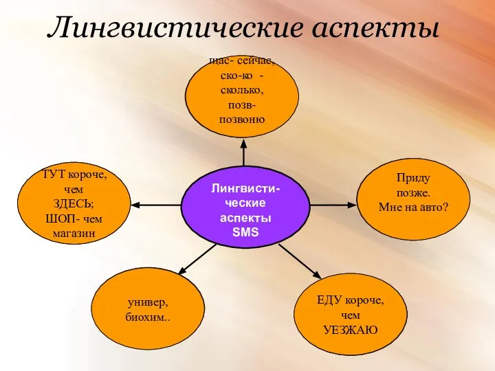 Лингвистические аспекты Лингвисти-ческие аспекты SMS Словообразова - тельные Морфологические Синтаксические Лексические