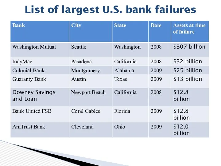 List of largest U.S. bank failures