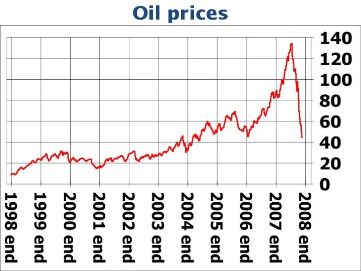 Oil prices