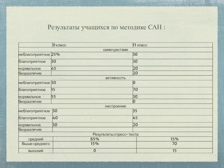 Результаты учащихся по методике САН :