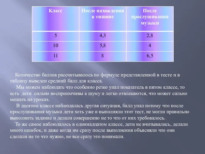 Количество баллов рассчитывалось по формуле представленной в тесте и в таблицу