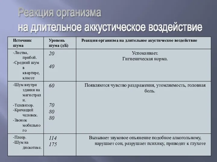 Реакция организма на длительное аккустическое воздействие