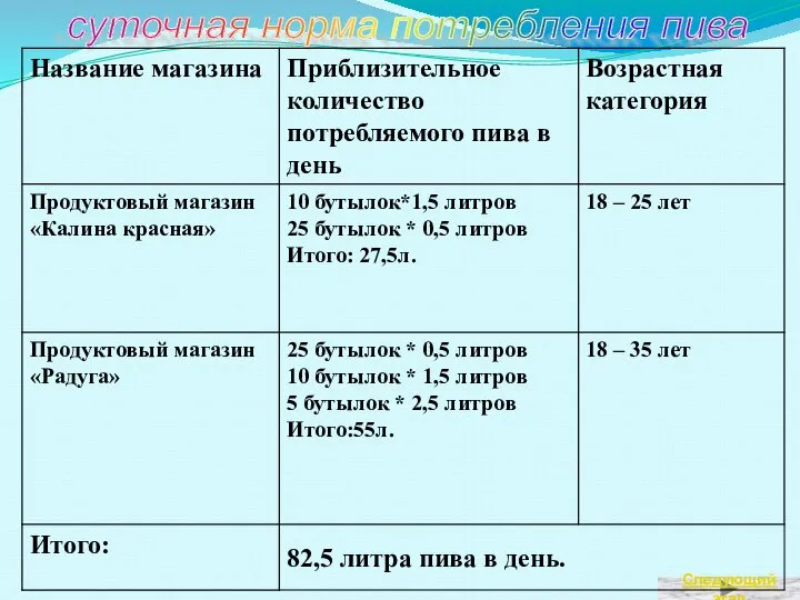 суточная норма потребления пива Следующий этап