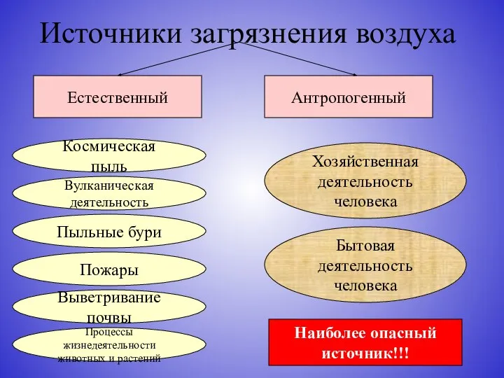 Источники загрязнения воздуха Естественный Антропогенный Космическая пыль Пожары Вулканическая деятельность Пыльные