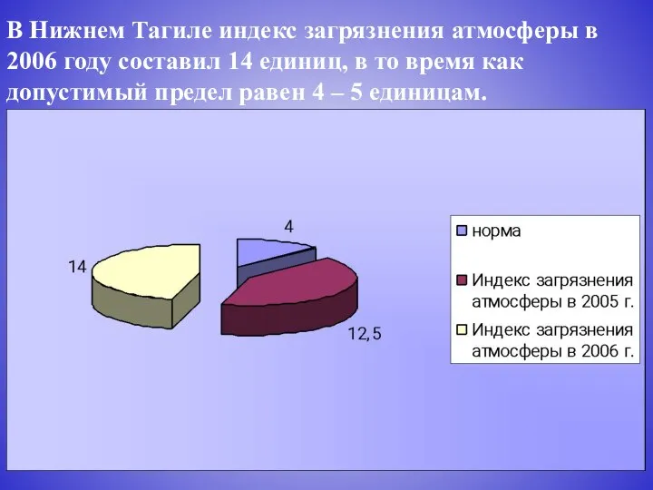 В Нижнем Тагиле индекс загрязнения атмосферы в 2006 году составил 14