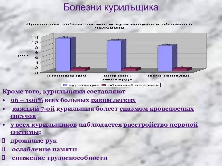 Болезни курильщика Кроме того, курильщики составляют 96 – 100% всех больных