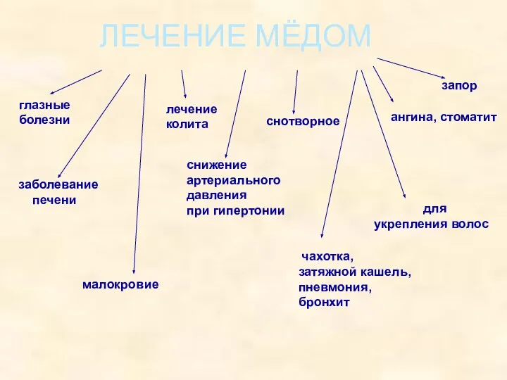 ЛЕЧЕНИЕ МЁДОМ глазные болезни снотворное чахотка, затяжной кашель, пневмония, бронхит запор