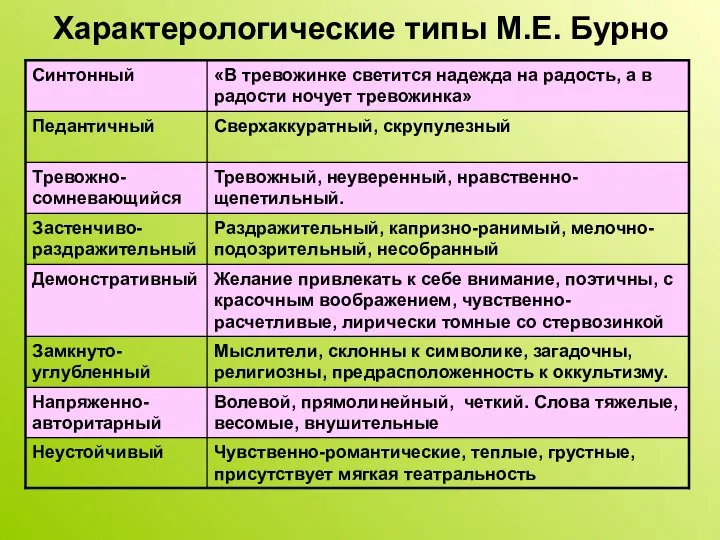 Характерологические типы М.Е. Бурно