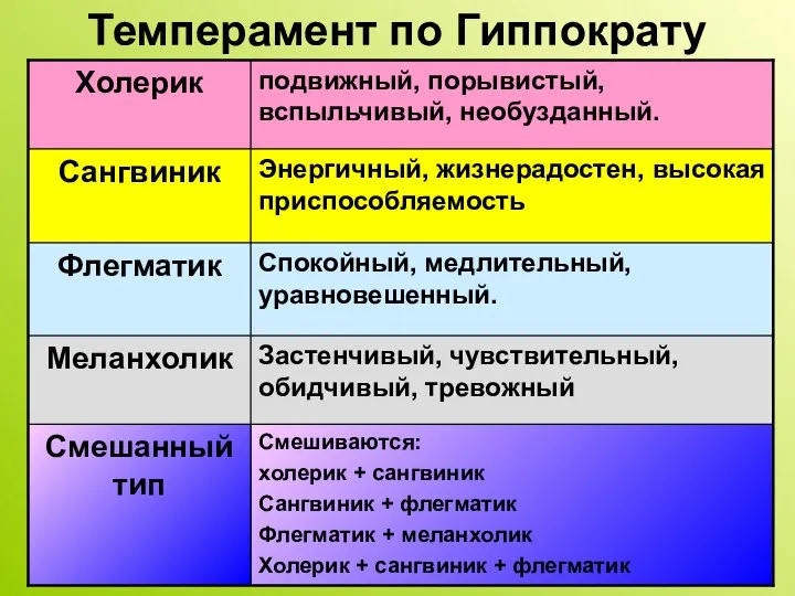 Темперамент по Гиппократу