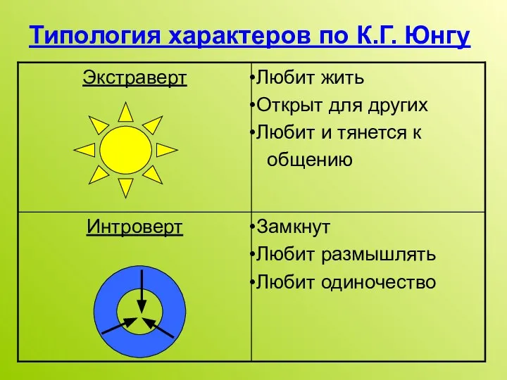 Типология характеров по К.Г. Юнгу