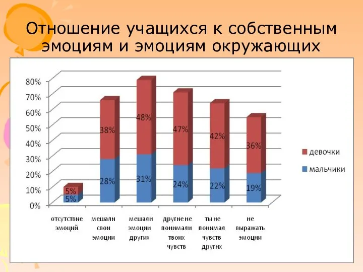 Отношение учащихся к собственным эмоциям и эмоциям окружающих