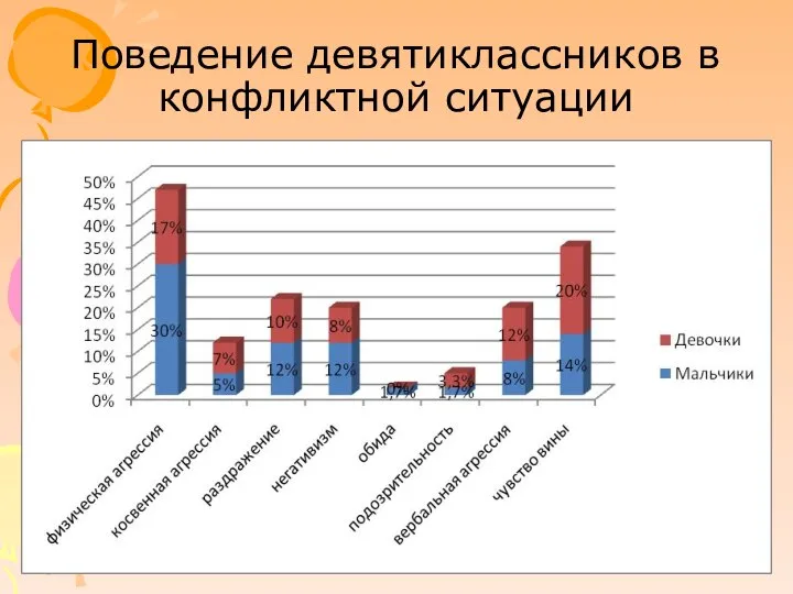 Поведение девятиклассников в конфликтной ситуации