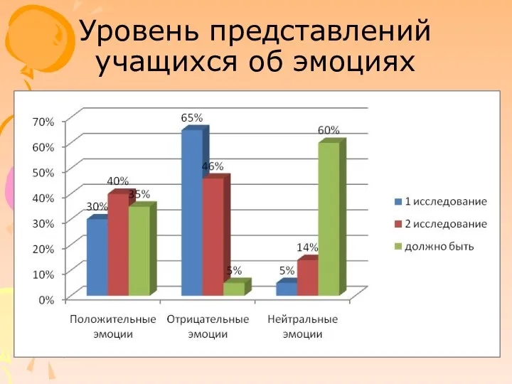 Уровень представлений учащихся об эмоциях