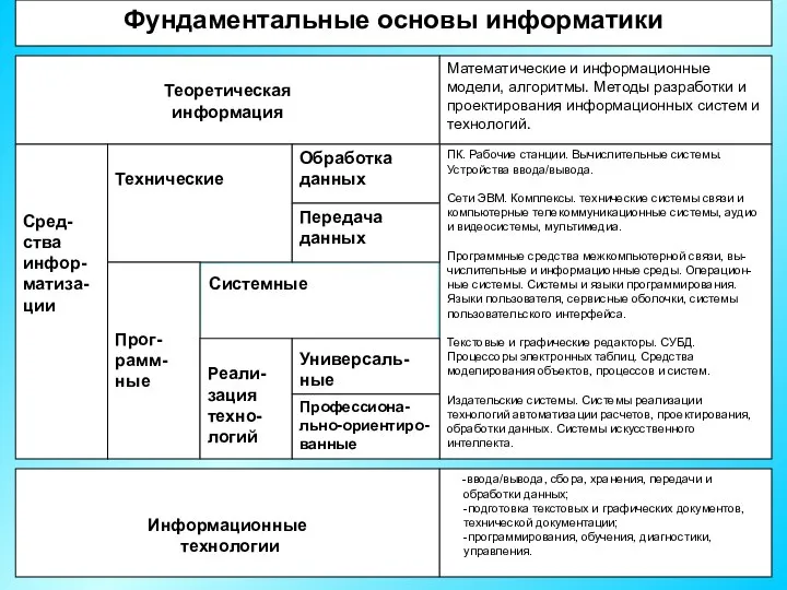 Фундаментальные основы информатики Теоретическая информация Математические и информационные модели, алгоритмы. Методы