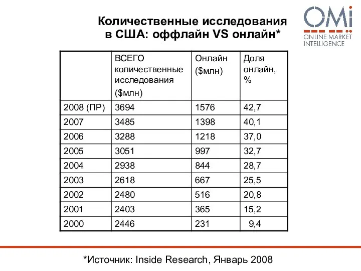 Количественные исследования в США: оффлайн VS онлайн* *Источник: Inside Research, Январь 2008