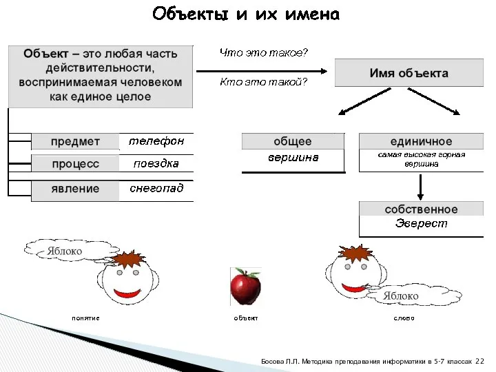 Босова Л.Л. Методика преподавания информатики в 5-7 классах