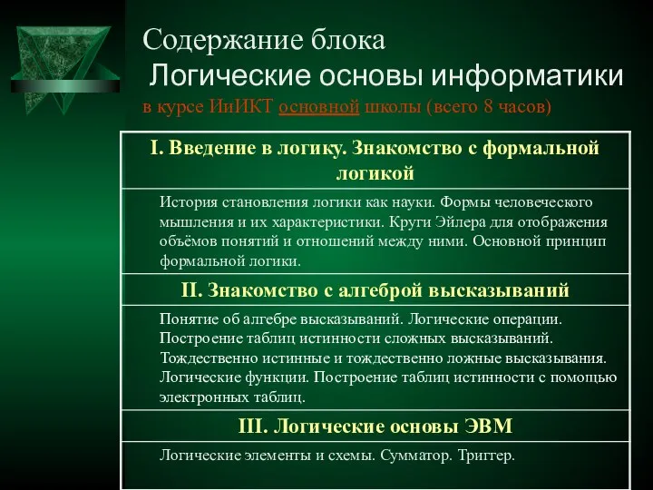 Содержание блока Логические основы информатики в курсе ИиИКТ основной школы (всего 8 часов)