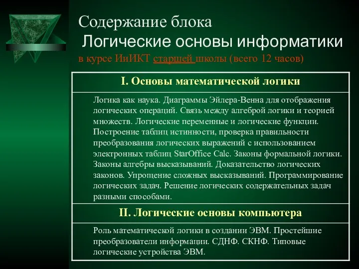 Содержание блока Логические основы информатики в курсе ИиИКТ старшей школы (всего 12 часов)