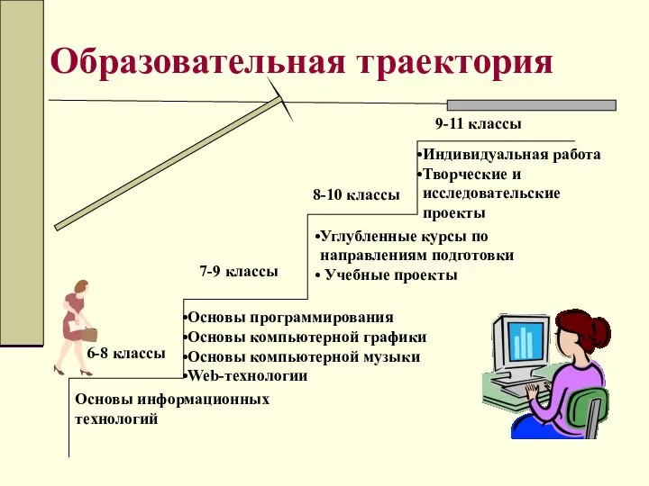 Образовательная траектория Основы информационных технологий Основы программирования Основы компьютерной графики Основы