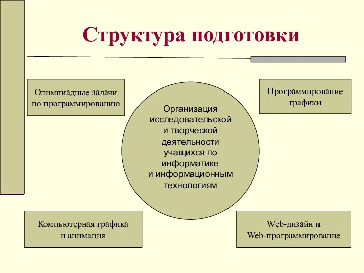 Структура подготовки Олимпиадные задачи по программированию Компьютерная графика и анимация Web-дизайн