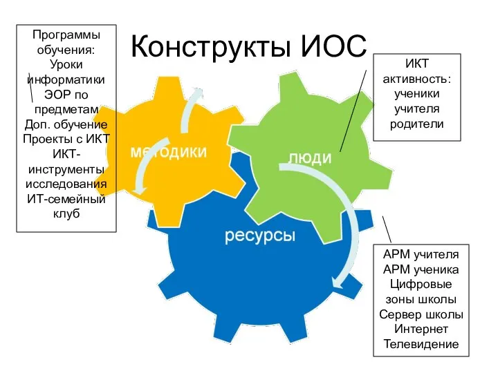 Конструкты ИОС ИКТ активность: ученики учителя родители Программы обучения: Уроки информатики