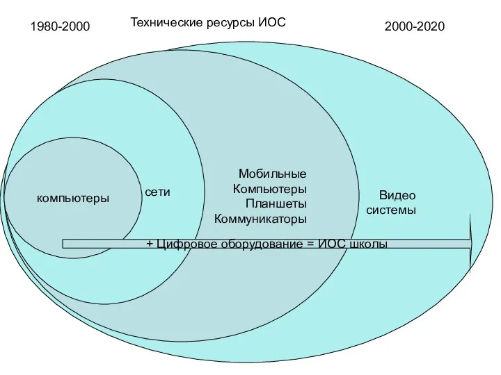 + Цифровое оборудование = ИОС школы 1980-2000 2000-2020 Технические ресурсы ИОС