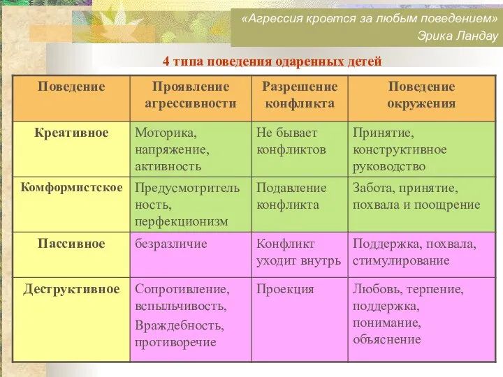 4 типа поведения одаренных детей «Агрессия кроется за любым поведением» Эрика Ландау