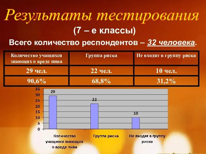 Результаты тестирования (7 – е классы) Всего количество респондентов – 32 человека.