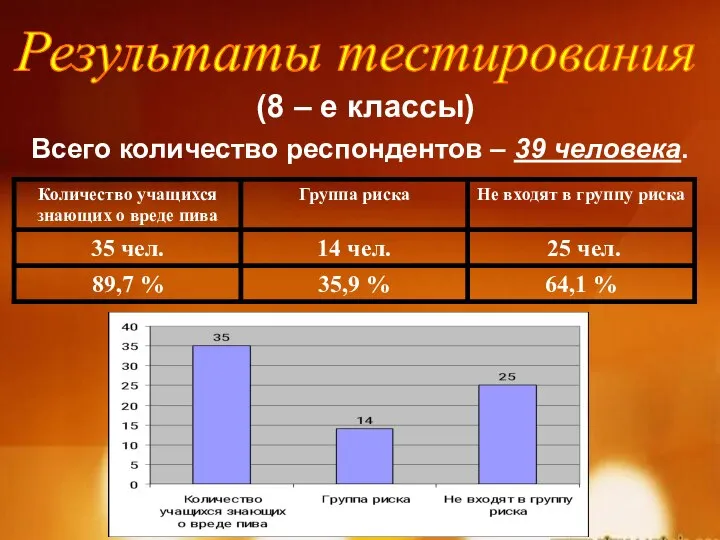 Результаты тестирования (8 – е классы) Всего количество респондентов – 39 человека.