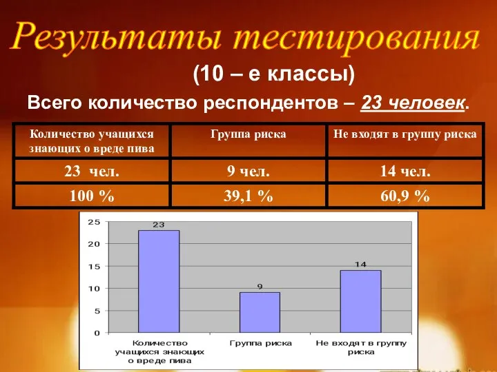 Результаты тестирования (10 – е классы) Всего количество респондентов – 23 человек.