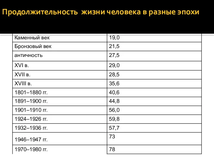 Продолжительность жизни человека в разные эпохи