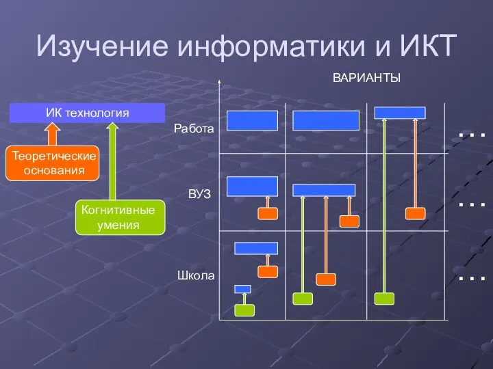 Изучение информатики и ИКТ ИК технология ВАРИАНТЫ Школа ВУЗ Работа … … …