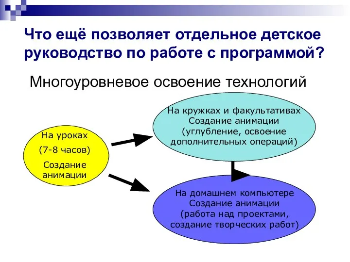 Что ещё позволяет отдельное детское руководство по работе с программой? Многоуровневое освоение технологий