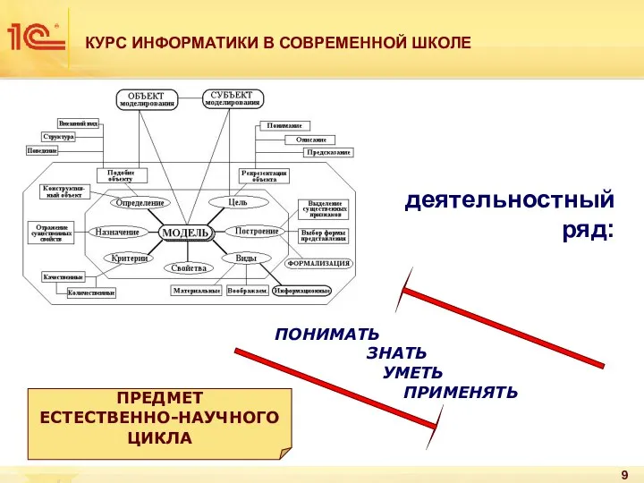 КУРС ИНФОРМАТИКИ В СОВРЕМЕННОЙ ШКОЛЕ ПРЕДМЕТ ЕСТЕСТВЕННО-НАУЧНОГО ЦИКЛА деятельностный ряд: