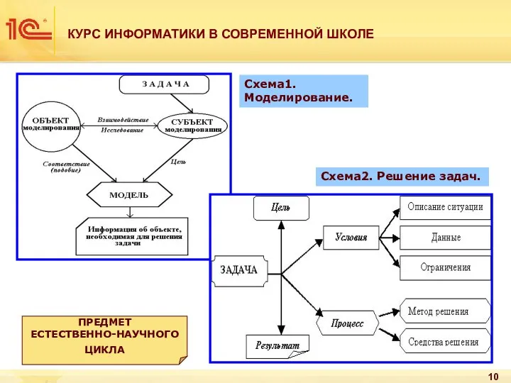 КУРС ИНФОРМАТИКИ В СОВРЕМЕННОЙ ШКОЛЕ Схема1. Моделирование. Схема2. Решение задач. ПРЕДМЕТ ЕСТЕСТВЕННО-НАУЧНОГО ЦИКЛА