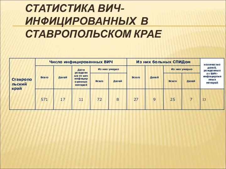 СТАТИСТИКА ВИЧ- ИНФИЦИРОВАННЫХ В СТАВРОПОЛЬСКОМ КРАЕ