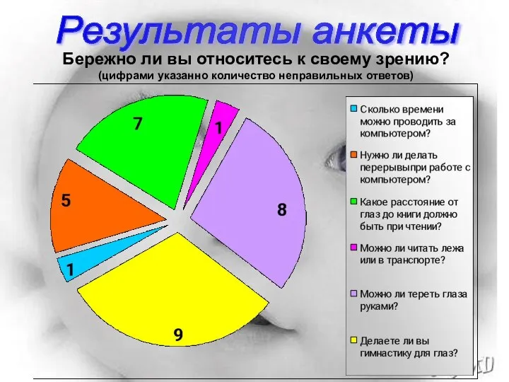 Результаты анкеты Бережно ли вы относитесь к своему зрению? (цифрами указанно количество неправильных ответов)