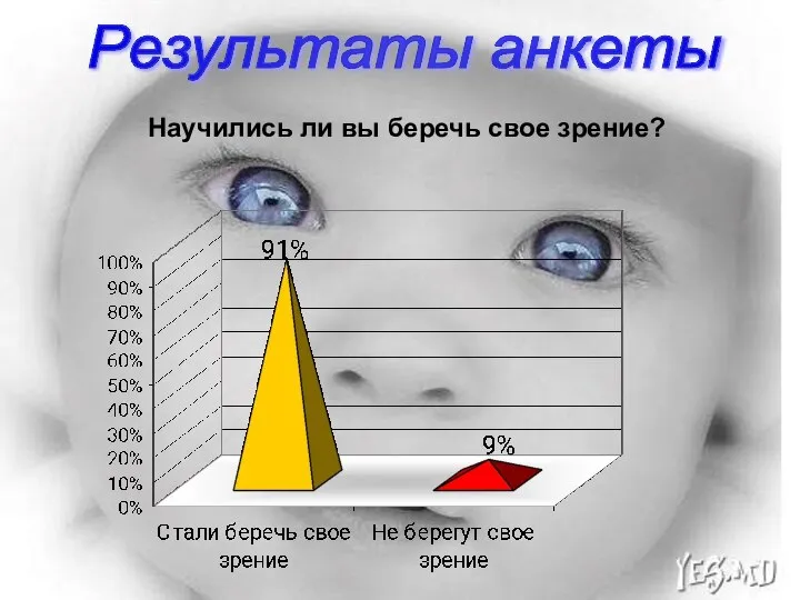 Результаты анкеты Научились ли вы беречь свое зрение?