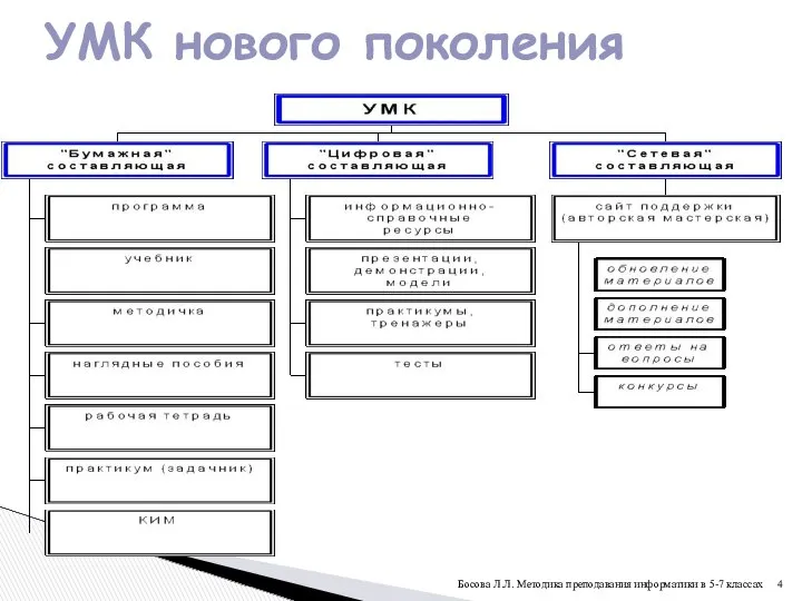 УМК нового поколения Босова Л.Л. Методика преподавания информатики в 5-7 классах