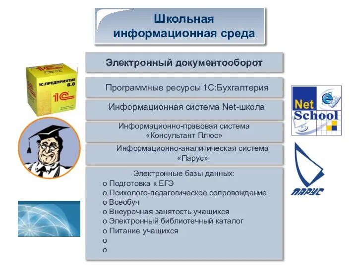 Электронный документооборот Программные ресурсы 1C:Бухгалтерия Информационная система Net-школа Информационно-правовая система «Консультант