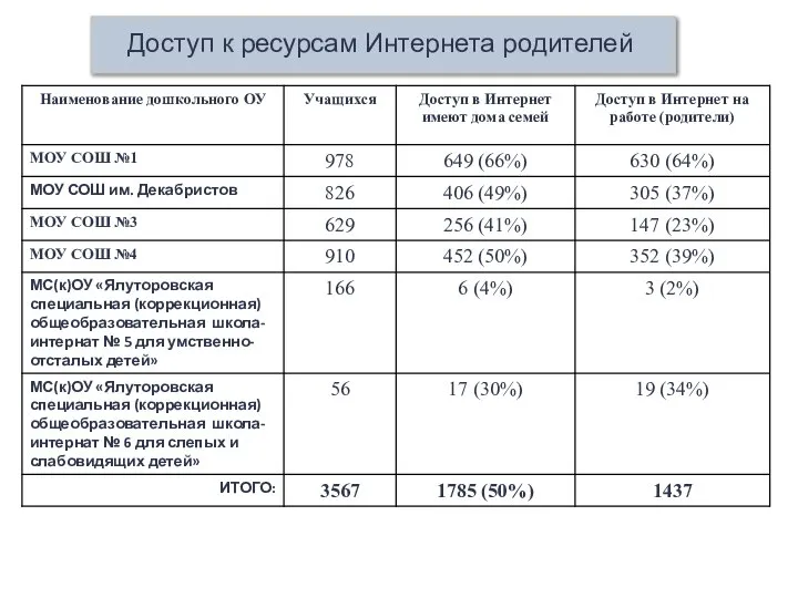 Доступ к ресурсам Интернета родителей