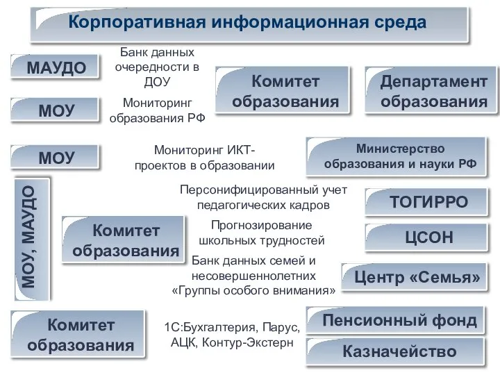 Мониторинг ИКТ- проектов в образовании Банк данных семей и несовершеннолетних «Группы