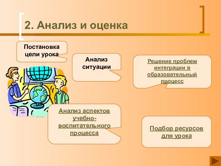 2. Анализ и оценка Постановка цели урока Анализ ситуации Решение проблем