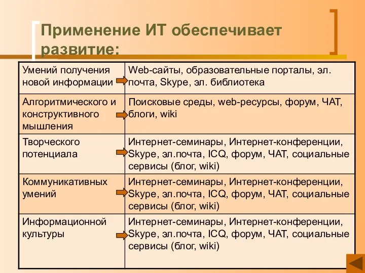 Применение ИТ обеспечивает развитие: