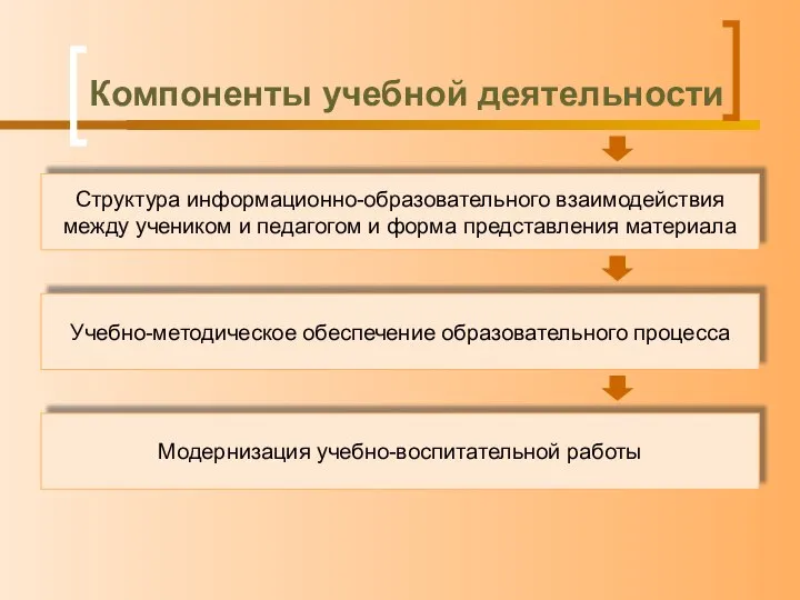 Компоненты учебной деятельности Структура информационно-образовательного взаимодействия между учеником и педагогом и