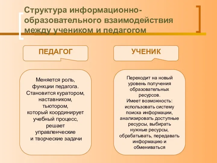 Структура информационно-образовательного взаимодействия между учеником и педагогом Меняется роль, функции педагога.