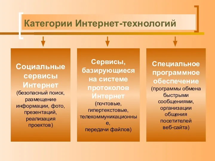 Категории Интернет-технологий Социальные сервисы Интернет (безопасный поиск, размещение информации, фото, презентаций,