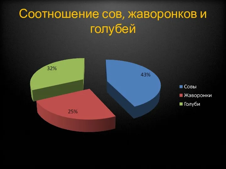 Соотношение сов, жаворонков и голубей